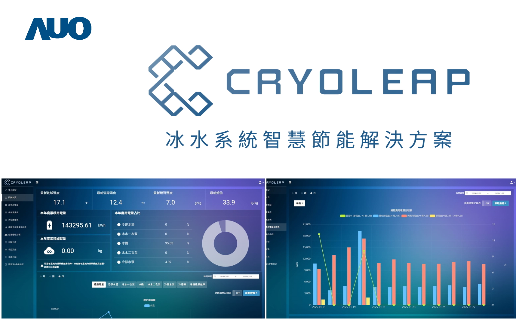 友達「CryoLeap冰水系統智慧節能解決方案」獲得台灣精品標誌，是專為大型中央空調冰水系統所設計，整合了AI建模、即時監測與智慧控制技術，具備高度相容性與擴充性，進而提升系統穩定性與維運效率